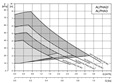 GRUNDFOS ALPHA2 energeticky úsporná regulovaná čerpadla