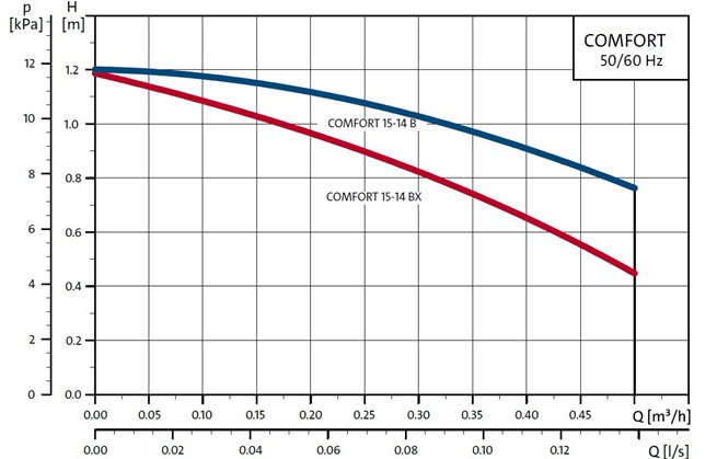 GRUNDFOS COMFORT