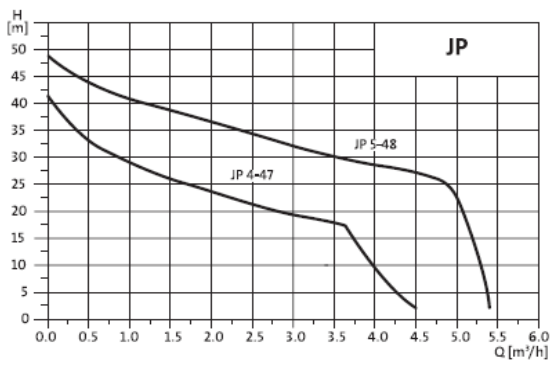 GRUNDFOS JP samonasávací čerpadlo nerezové provedení, plastové oběžné kolo