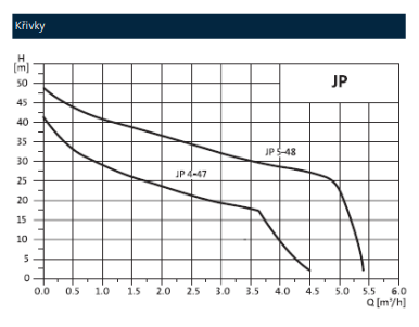 GRUNDFOS JP PT domácí vodárna