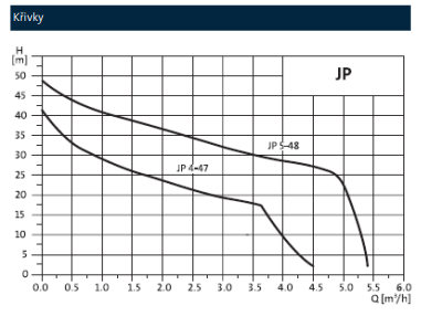 GRUNDFOS JP booster pump with pressure manager PM1