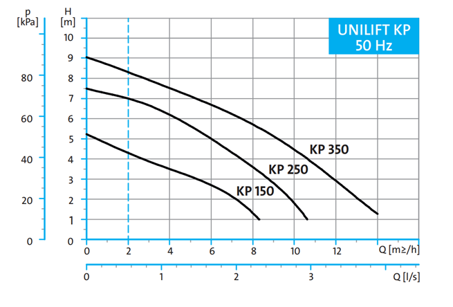 GRUNDFOS UNILIFT KP