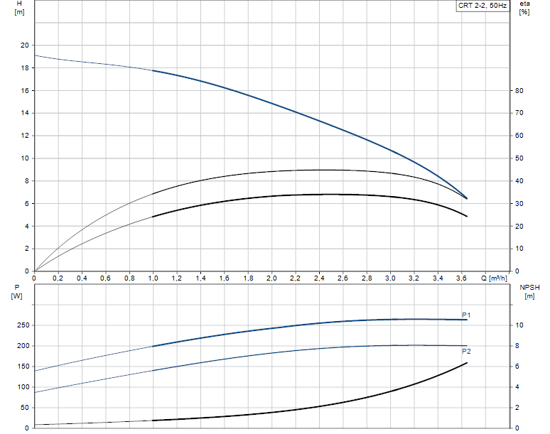 GRUNDFOS CRE/CRNE vertikální odstředivá čerpadla, vysokotlaká odstředivá čerpadla