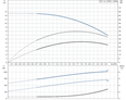 GRUNDFOS CRI vertikální odstředivá čerpadla, vysokotlaká odstředivá čerpadla