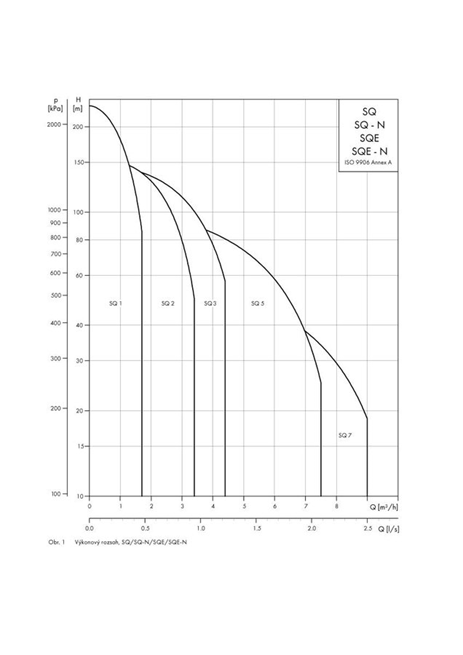 GRUNDFOS SQ 1 ponorná čerpadla do vrtu