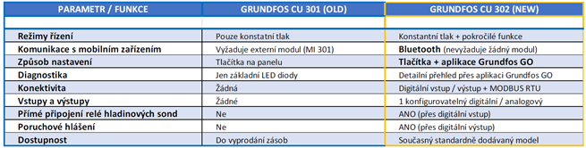 Grundfos SQE 3 - kompletná sada pre udržiavanie konštantného tlaku