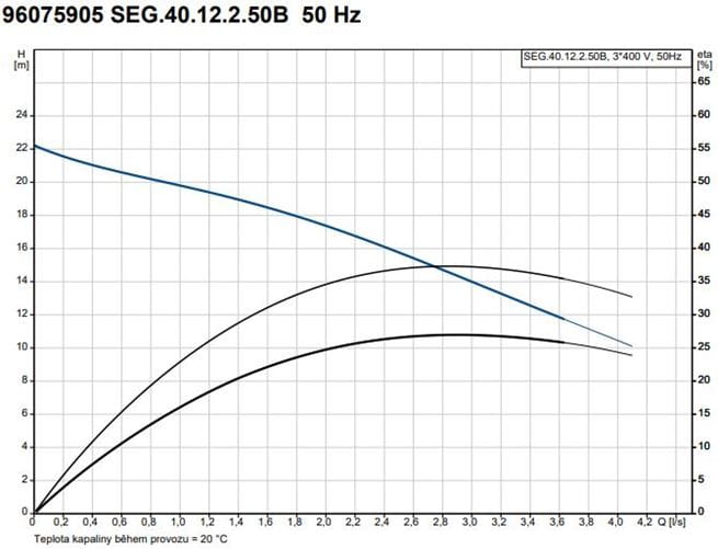 GRUNDFOS SEG ponorná kalová čerpadla s řezacím zařízením