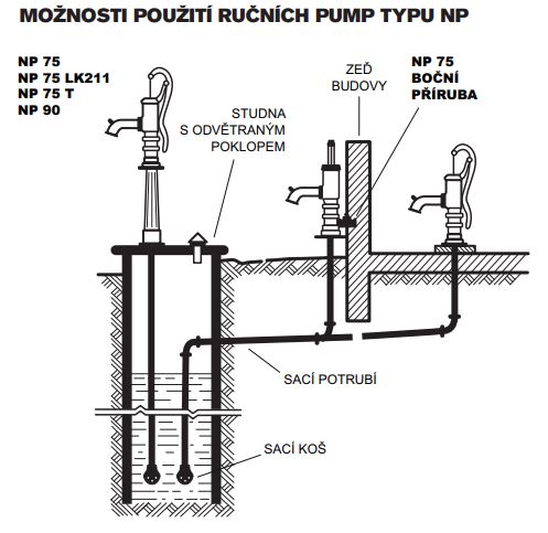 Ruční pumpy NP75(90) pro dopravu vody z hloubek do 7 m