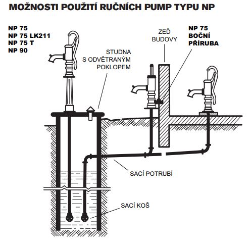 Ručné pumpy NP75 (90) pre dopravu vody z hĺbok do 7 m