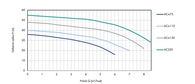 Leo ACM odstředivé čerpadlo 230V