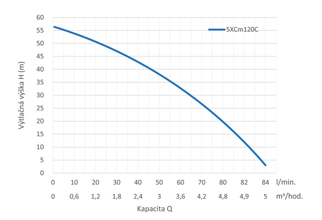 Leo XCM Vícestupňové odstředivé čerpadlo