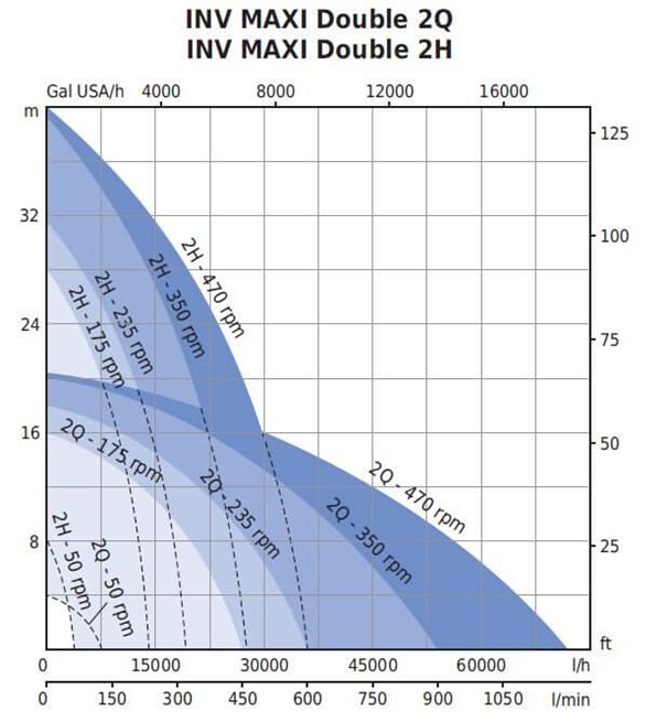 Liverani INV Minor, Major, Maxi MF+TF na vozíku s regulací otáček 3x400V