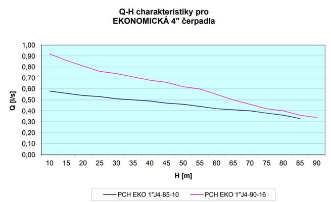 PCH EKO 1"J4-85-10 čerpadlo 4" 230V