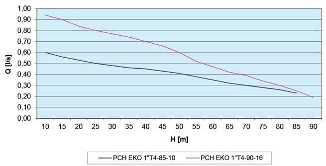 PCH EKO 1"T4-85-10 čerpadlo 4" 400V