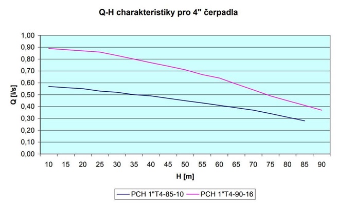 PCH 1"T4-85-10 čerpadlo 4" 400V