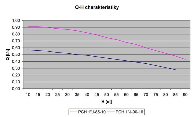 PCH 1"J-90-16 čerpadlo 5" 230V