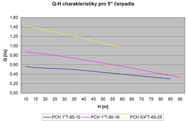 PCH 1"T-90-16 čerpadlo 5" 400V