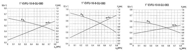 Sigma Lutín ponorná vřetenová čerpadla do vrtů,  35-ti/25-ti metry kabelu