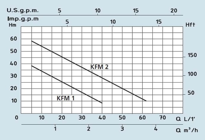 SPERONI ÚFM 1 objemové čerpadlo 230V / 400V