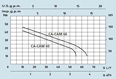 SPERONI CAM 40-60-66 samonasávací čerpadlo