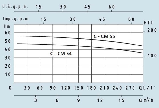 SPERONI C odstředivá čerpadla s 1 oběžným kolem 3x400V