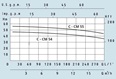SPERONI C odstředivá čerpadla s 1 oběžným kolem 3x400V