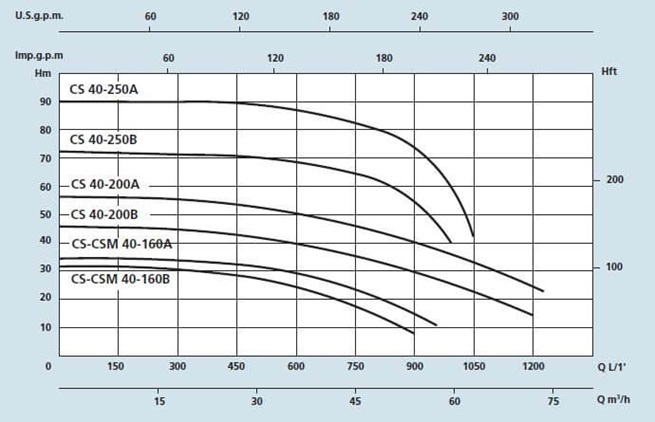 SPERONI CS 40 monobloková odstředivá čerpadla