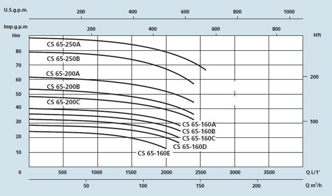 SPERONI CS 65 monobloková odstředivá čerpadla