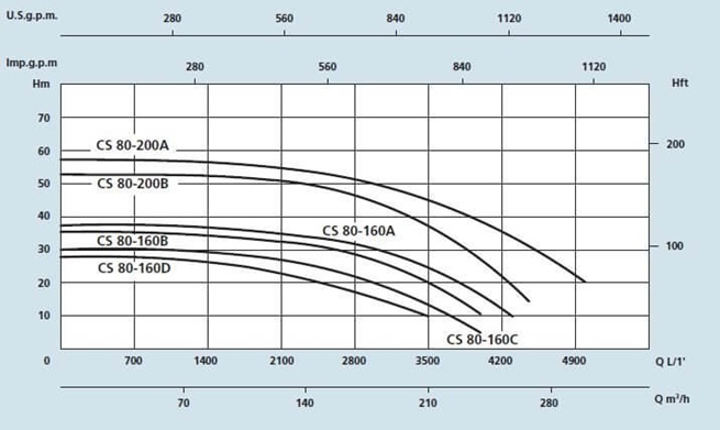 SPERONI CS 80 monobloková odstředivá čerpadla