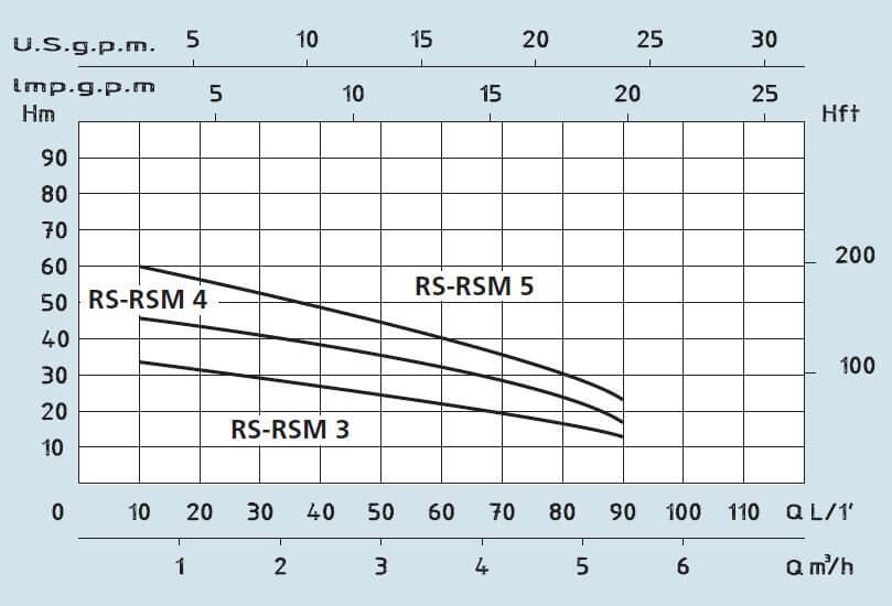 SPERONI RSM 3-4-5 vícestupňová odstředivá čerpadla