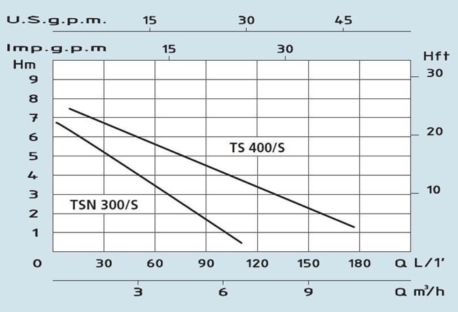 SPERONI TSN 400-800/S ponorné plastové drenážní čerpadlo