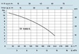 SPERONI TF 800-1000/S ponorné plastové drenážní čerpadlo