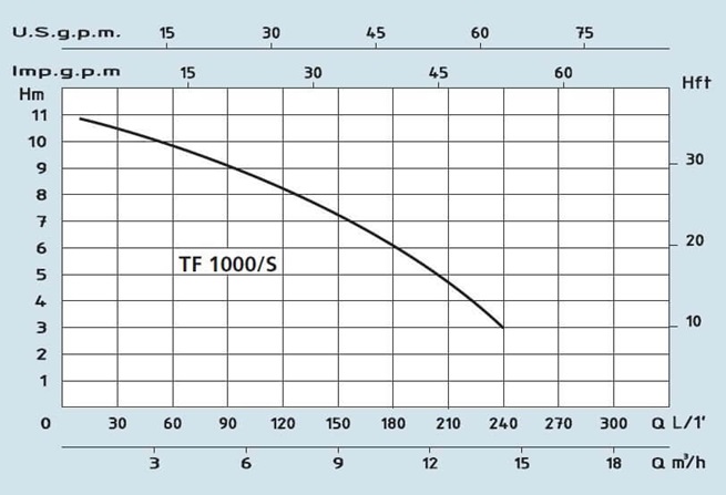 SPERONI TF 800-1000/S ponorné plastové drenážní čerpadlo