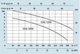 SPERONI SXG 1000-1200 ponorné nerezové drenážní čerpadlo