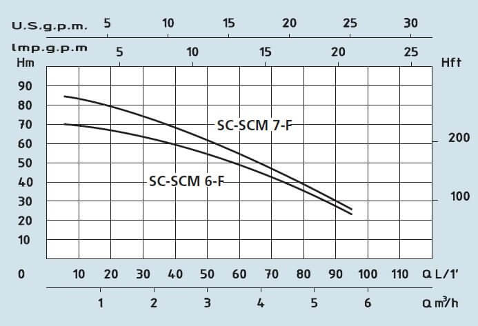 SPERONI SCM 4-F 1,1kW ponorné čerpadlo 230V (6")