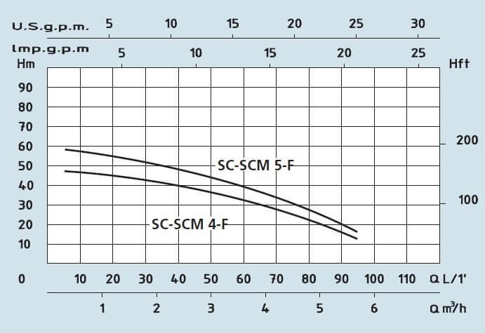SPERONI SCM 4-F 1,1kW ponorné čerpadlo 230V (6")