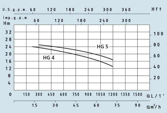 SPERONI HG-HGM samonasávací monobloková čerpadla