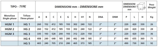 SPERONI HG-HGM samonasávací monobloková čerpadla