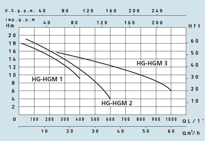 SPERONI HG-HGM samonasávací monobloková čerpadla
