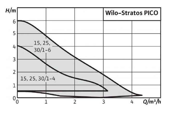 WILO STRATOS PICO mokroběžná čerpadla