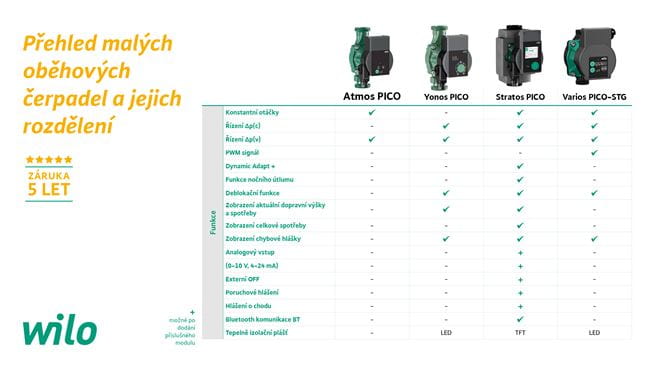 Přehled oběhových čerpadel WILO VARIOS PICO-STG