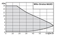 WILO STRATOS MAXO přírubová mokroběžná čerpadla