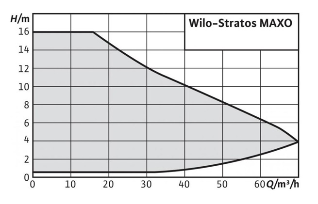 WILO STRATOS MAXO přírubová mokroběžná čerpadla