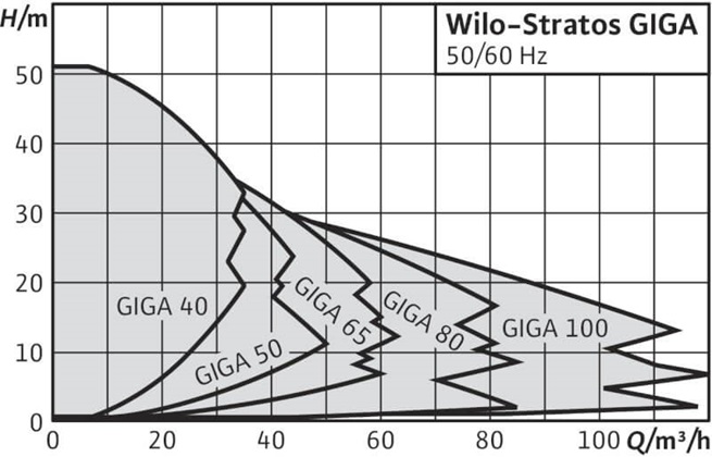 WILO STRATOS GIGA mokroběžná čerpadla