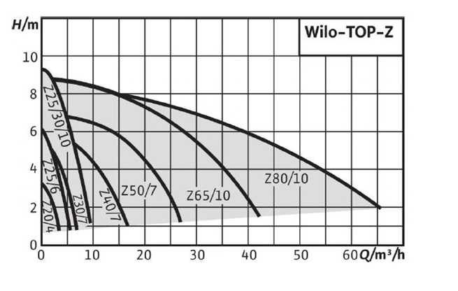 WILO TOP Z mokroběžná čerpadla pro TUV 3x400V