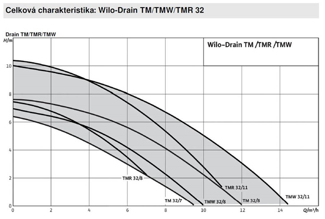 WILO DRAIN TM/TMW ponorná kalová čerpadla pro znečištěnou vodu