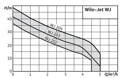 WILO JET WJ H.T. samonasávací čerpadlo