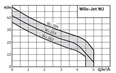 WILO JET WJ H.T. samonasávací čerpadlo