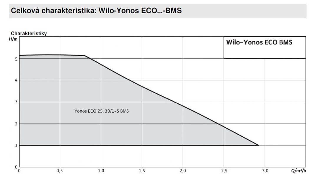 WILO-YONOS ECO/...-BMS mokroběžné čerpadlo