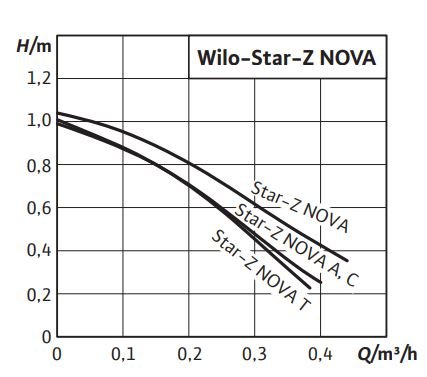 WILO STAR Z NOVA oběhová čerpadla vhodné pro pitnou vodu